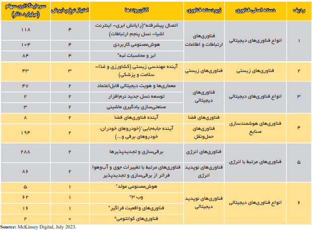 جدول فناوری های آینده