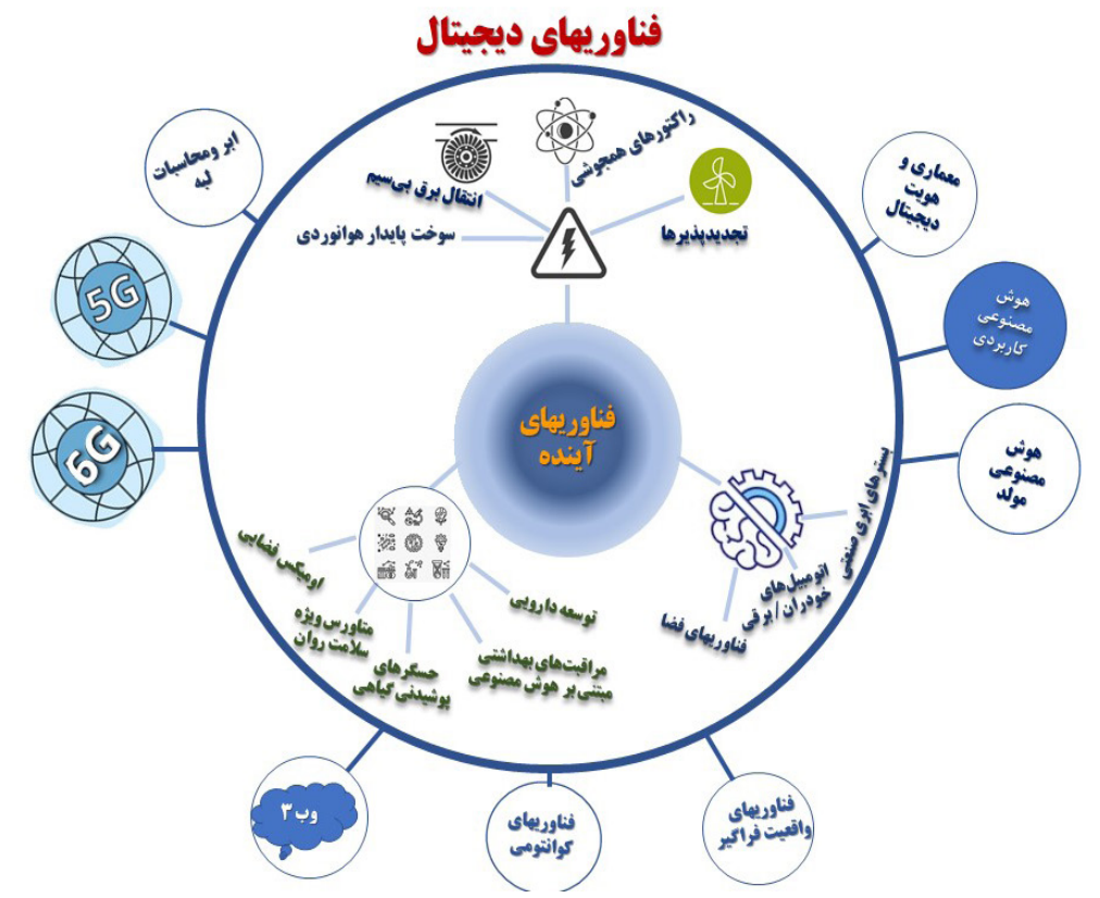 فناوری های آینده
