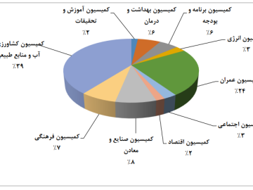 اولویت بندی مشکلات در حوزه