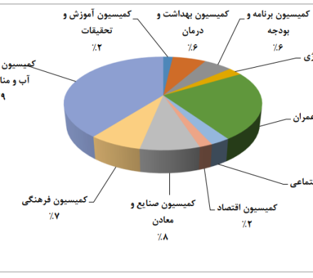 اولویت بندی مشکلات در حوزه