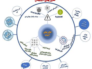 رصد تحولات فناوری در آینده از نگاه ‌مؤسسات بین المللی (مکنزی، گارتنر، امپریال کالج لندن و مجمع جهانی اقتصاد)