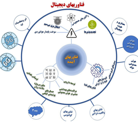 رصد تحولات فناوری در آینده از نگاه ‌مؤسسات بین المللی (مکنزی، گارتنر، امپریال کالج لندن و مجمع جهانی اقتصاد)
